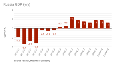 Russia's EconMin worsens GDP outlook again to 1.8% for 2018 on bad external conditions